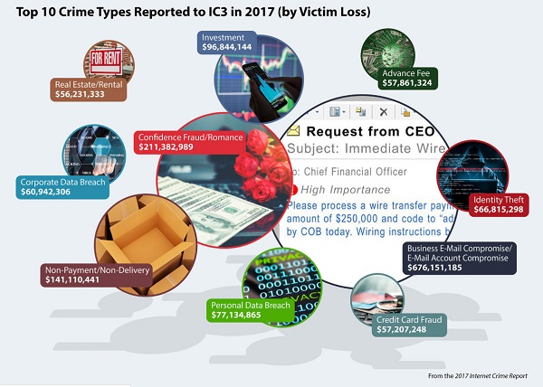 Top 10 Internet Scam Complaints by Category
