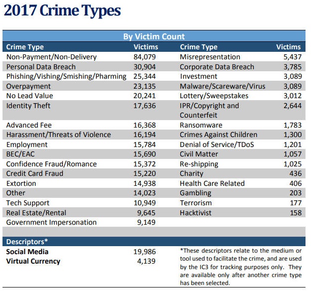 2017 -2019 Internet crimes by category