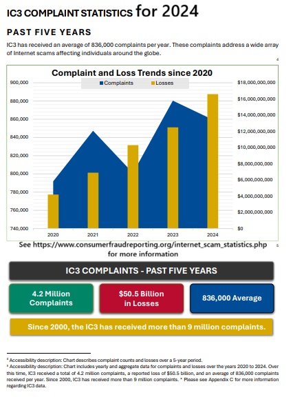 Most Recent Internet Fraud, Scam and Crime Statistics 