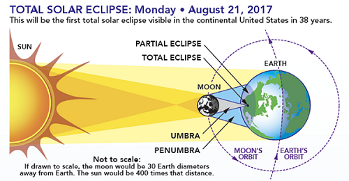 How the solar eclipse happens